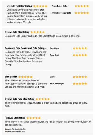 Illustration for article titled Tesla Model 3 Gets Five-Star Crash Safety Rating From NHTSA